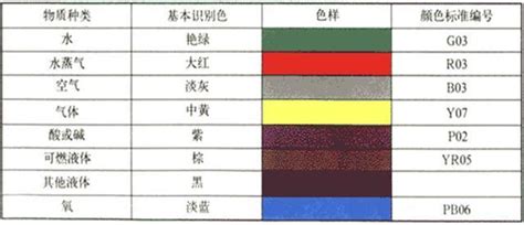 大樓水管顏色|新編管道顏色與標識管理